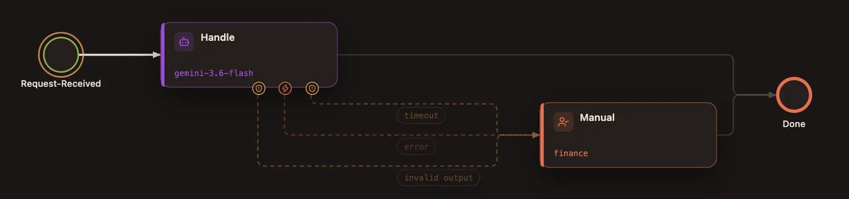 The canvas: Request-Received, the Handle agent with timeout, error and invalid-output routes to a Manual step for finance, and Done