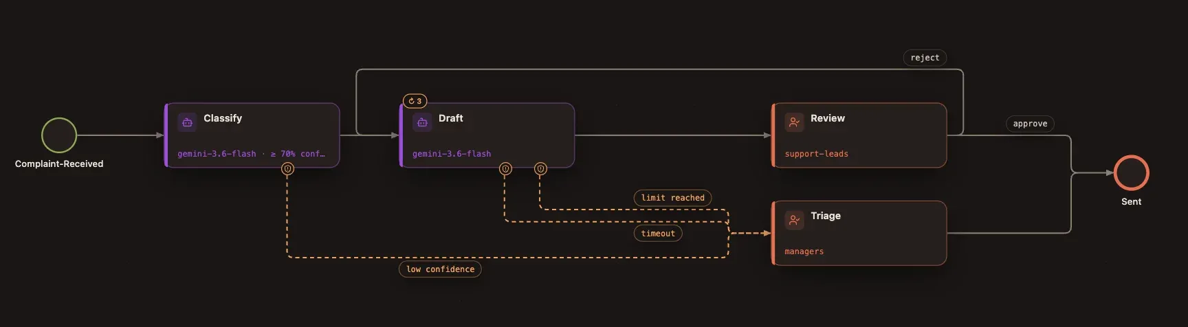 The diagram: Complaint received, Classify, Draft with a ↻ 3 badge, Review, Triage and Sent, with labelled routes