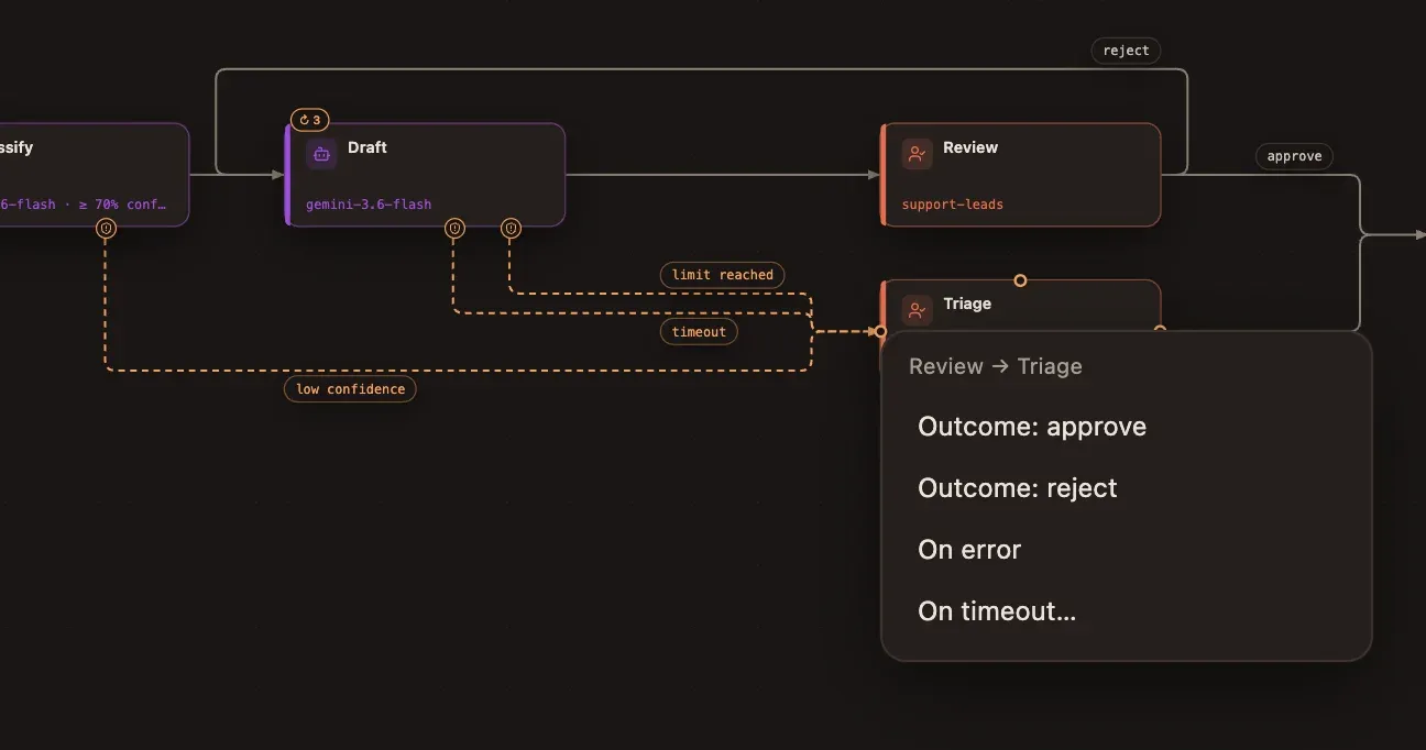 The connect menu from Review to Triage: Outcome approve, Outcome reject, On error, On timeout…