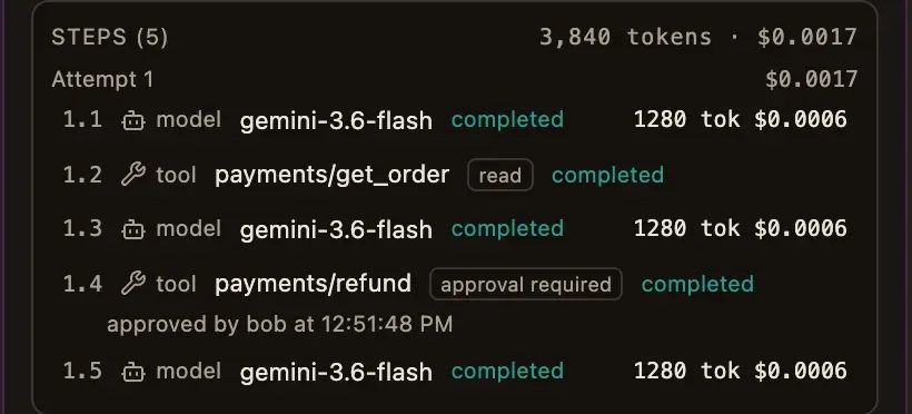 The step inspector after the run: two model calls, the read, the approved refund and the final answer, with tokens and cost per step
