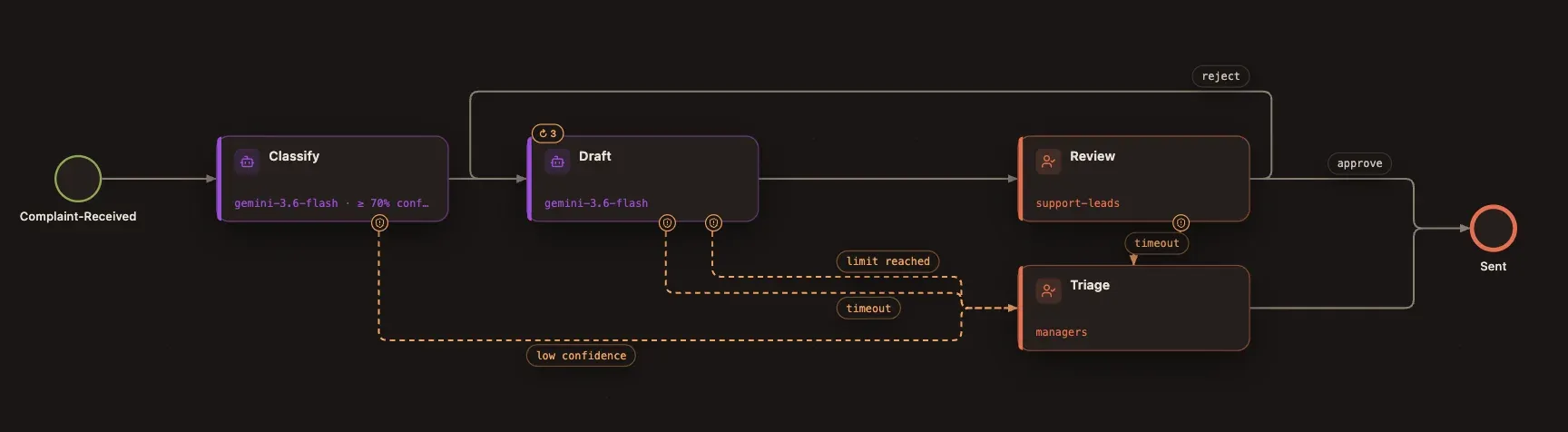 The diagram with a new timeout route from Review to Triage